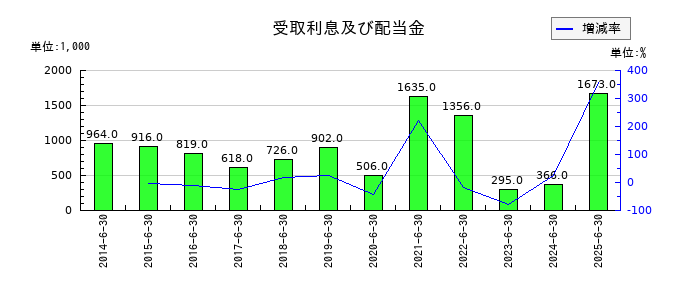 アクモスの受取利息及び配当金の推移