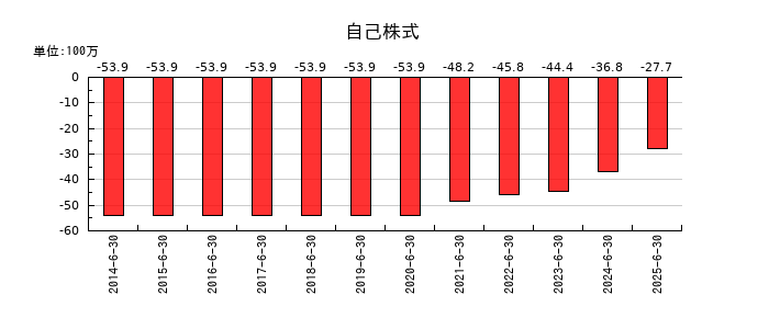 アクモスの自己株式の推移