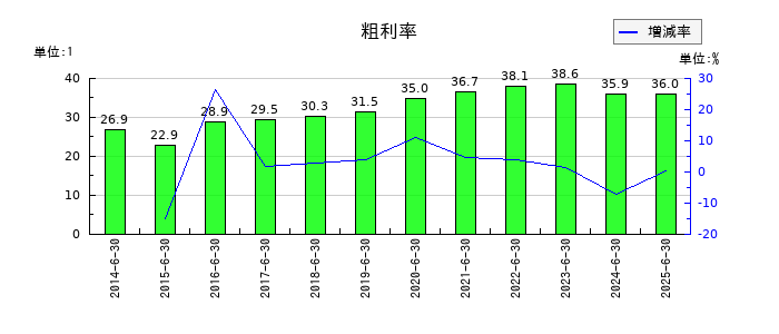 アクモスの粗利率の推移