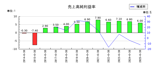 アクモスの売上高純利益率の推移