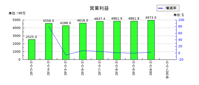 オーデリックの通期の営業利益推移