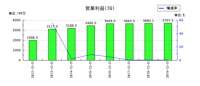 オーデリックの第3四半期の営業利益推移