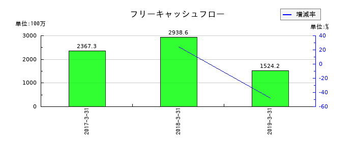 オーデリックのフリーキャッシュフロー推移
