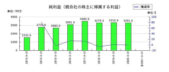 オーデリックの通期の純利益推移
