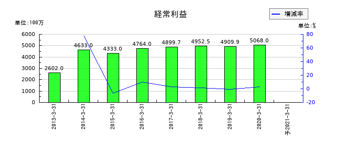 オーデリックの通期の経常利益推移