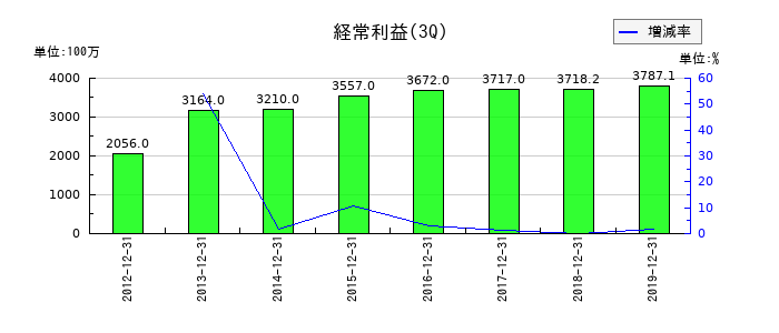 オーデリックの第3四半期の経常利益推移