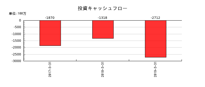 オーデリックの投資キャッシュフロー推移
