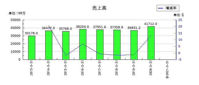 オーデリックの通期の売上高推移