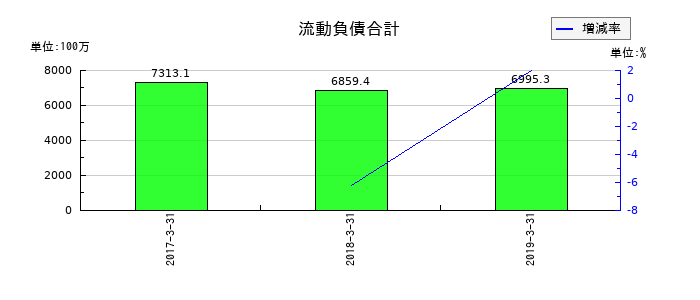 オーデリックの流動負債合計の推移