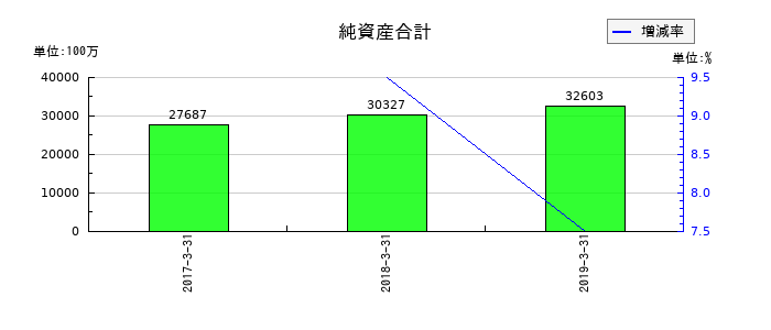 オーデリックの純資産合計の推移