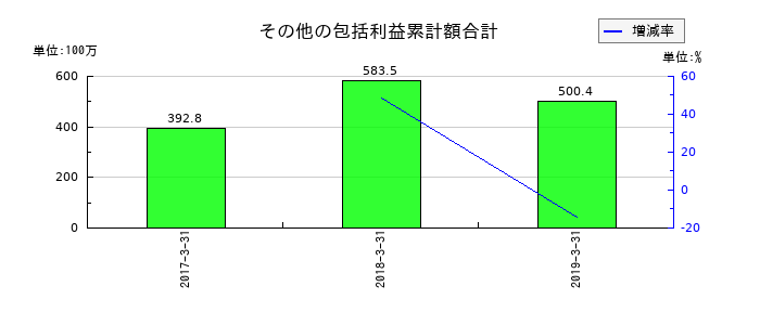オーデリックのその他の包括利益累計額合計の推移
