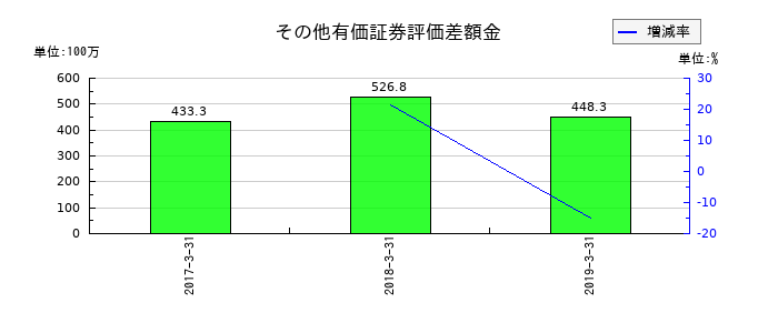 オーデリックのその他有価証券評価差額金の推移