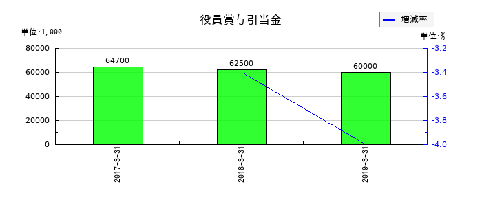 オーデリックの役員賞与引当金の推移