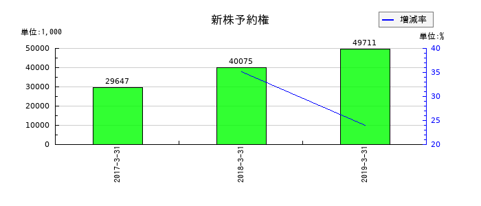 オーデリックの新株予約権の推移