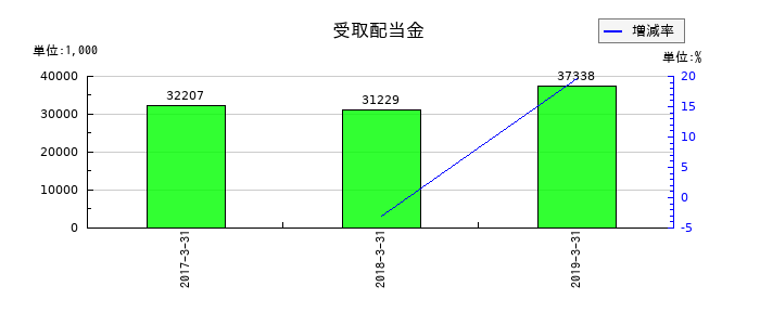 オーデリックの受取配当金の推移