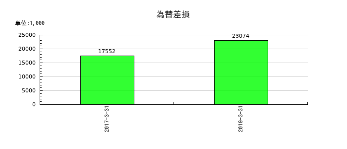 オーデリックの為替差損の推移