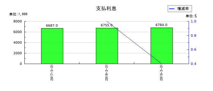 オーデリックの支払利息の推移