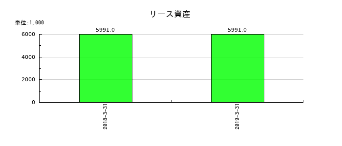 オーデリックのリース資産の推移