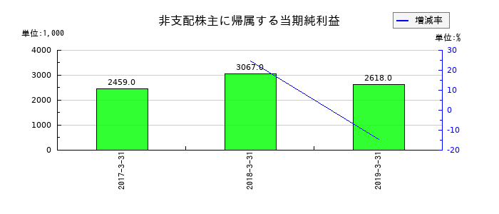 オーデリックの非支配株主に帰属する当期純利益の推移
