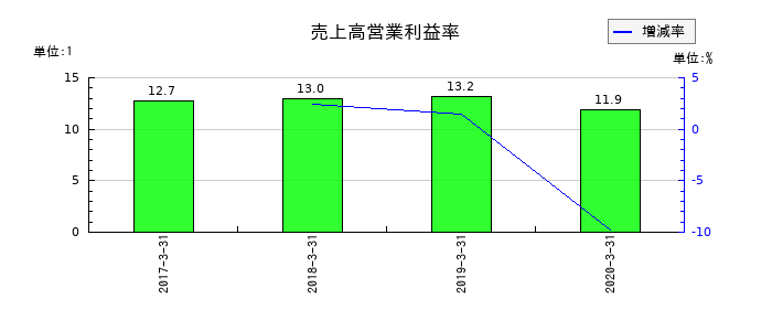 オーデリックの売上高営業利益率の推移