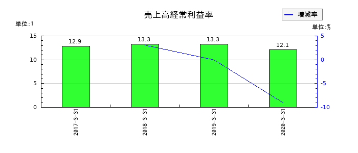 オーデリックの売上高経常利益率の推移