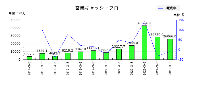 フェローテックの営業キャッシュフロー推移