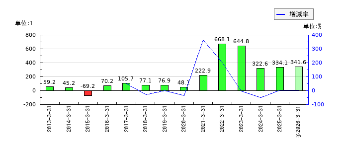 フェローテックのEPS(一株当たりの利益)推移