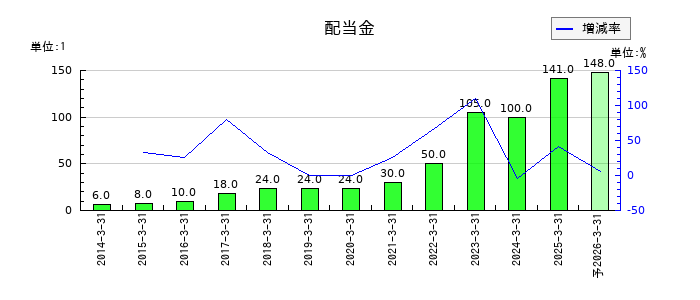 フェローテックの年間配当金推移