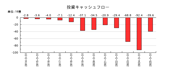 フェローテックの投資キャッシュフロー推移
