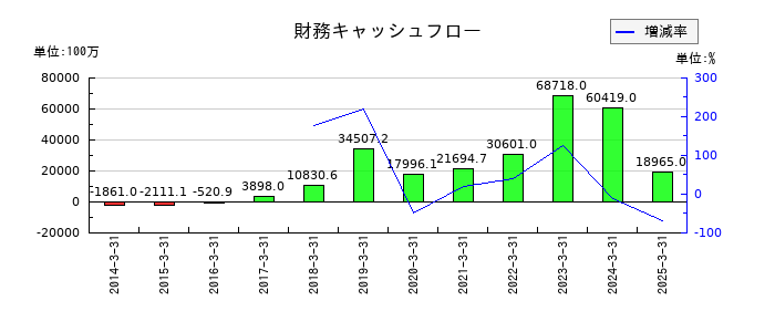 フェローテックの財務キャッシュフロー推移