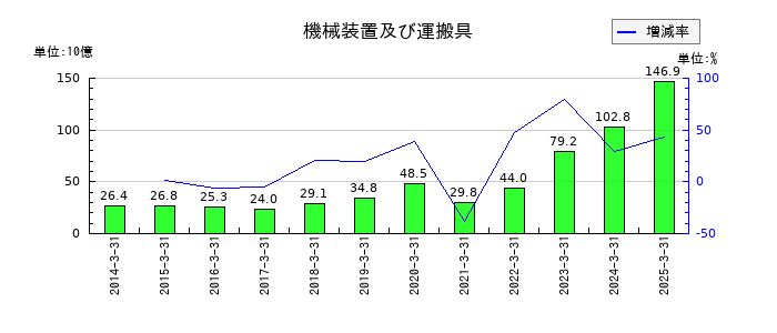 フェローテックの機械装置及び運搬具の推移
