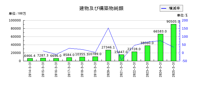 フェローテックの建物及び構築物純額の推移