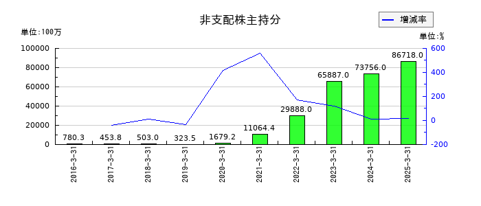 フェローテックの支払手形及び買掛金の推移