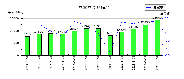 フェローテックの工具器具及び備品の推移