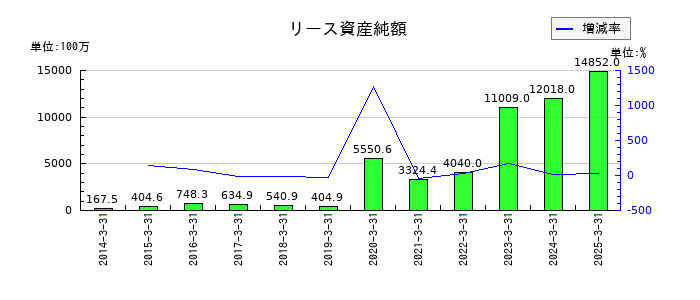 フェローテックのリース資産純額の推移