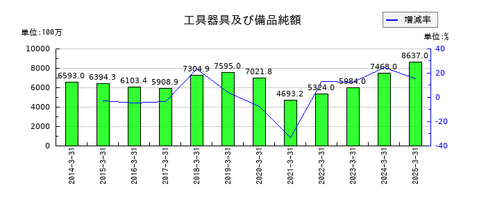 フェローテックの工具器具及び備品純額の推移