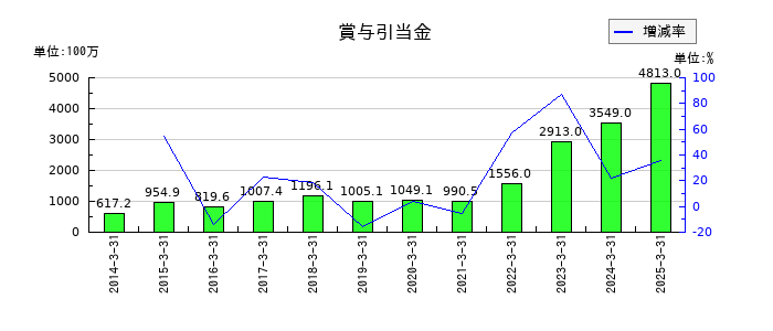 フェローテックの賞与引当金の推移