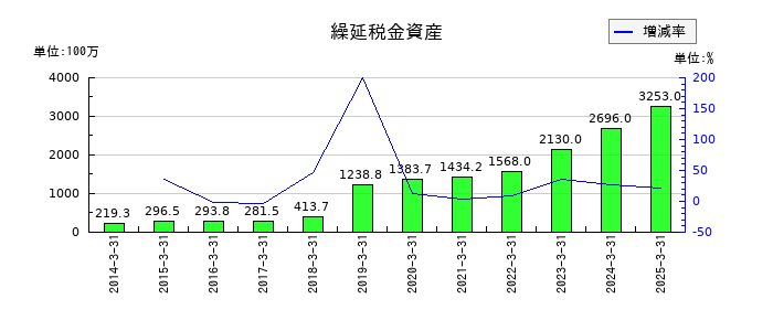 フェローテックの繰延税金資産の推移