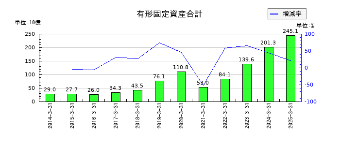 フェローテックの有形固定資産合計の推移