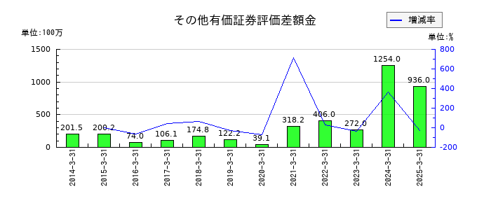 フェローテックのその他有価証券評価差額金の推移