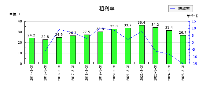 フェローテックの粗利率の推移