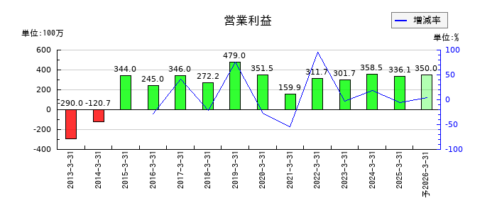 パルステック工業の通期の営業利益推移