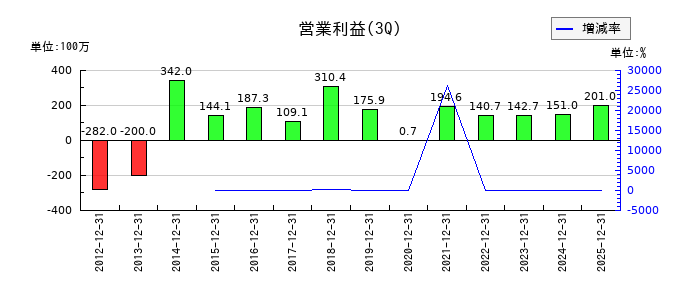 パルステック工業の第3四半期の営業利益推移