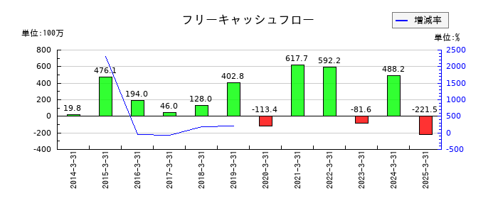 パルステック工業のフリーキャッシュフロー推移