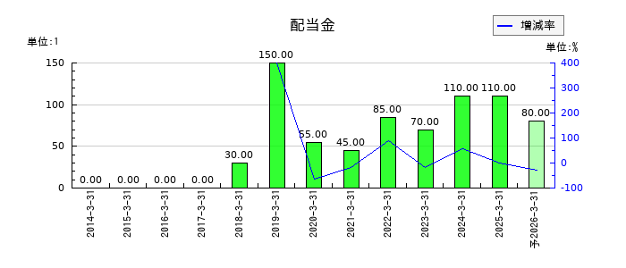 パルステック工業の年間配当金推移