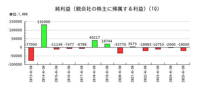 パルステック工業の第1四半期の純利益推移