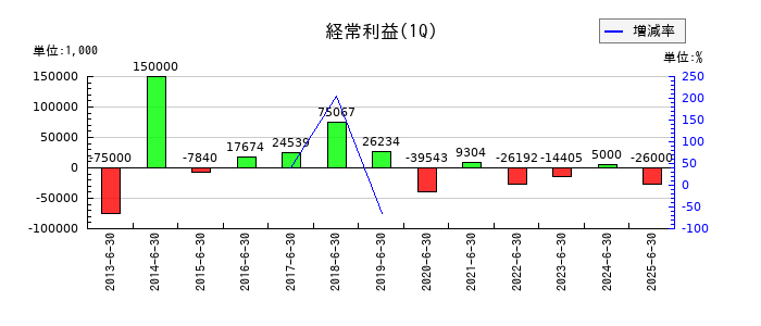 パルステック工業の第1四半期の経常利益推移