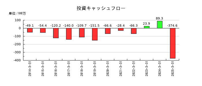 パルステック工業の投資キャッシュフロー推移