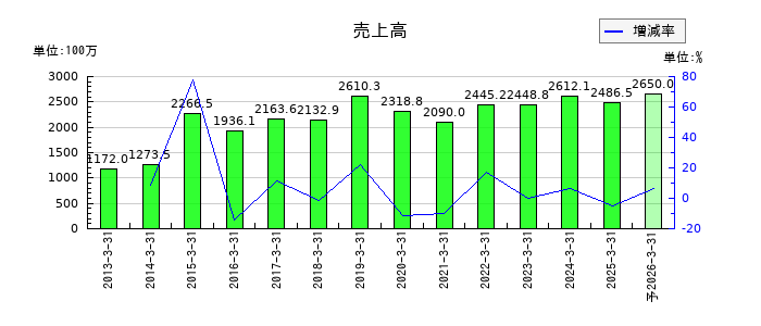 パルステック工業の通期の売上高推移