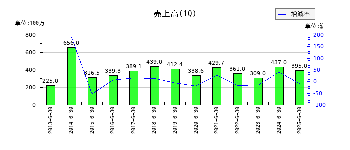 パルステック工業の第1四半期の売上高推移